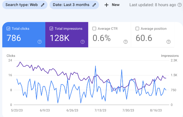 Beispielansicht eines Leistungsberichts aus der Google Search Console